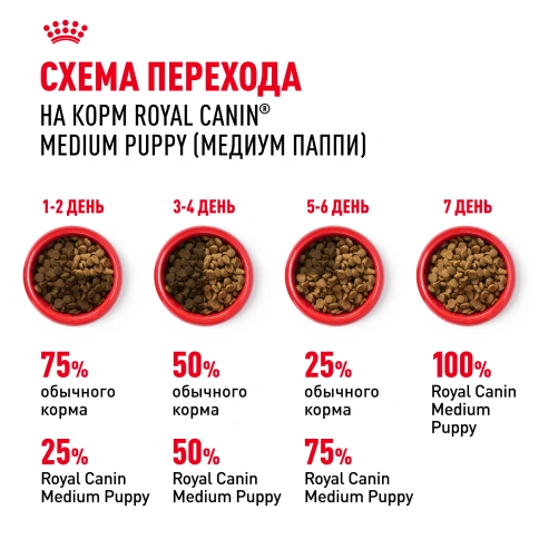 Сухой корм Royal Canin Medium Puppy для щенков, 3 кг фото 6
