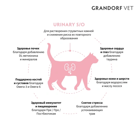Сухой корм Grandorf Veterinary Urinary S/O для кошек при заболеваниях нижних мочевыводящих путей, 2 кг фото 2
