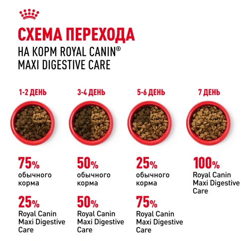 Сухой корм Royal Canin Maxi Digestive Care для собак, 12 кг фото 7