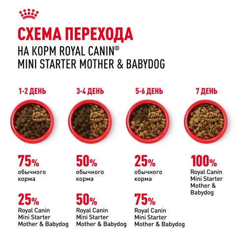 Сухой корм Royal Canin Mini Starter Mother & Babydog для щенков и кормящих сук, 1 кг фото 6