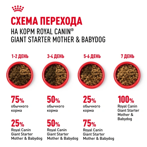 Сухой корм Royal Canin Giant Starter Mother & Babydog для щенков и собак, 15 кг фото 6